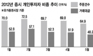 거래비중 50% 아래로…개미들 숨죽인다