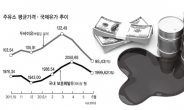 뚝·뚝·뚝…유가 85弗까지 떨어진다