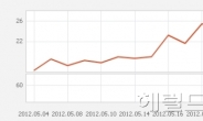 공포지수 아직은 괜찮지만...안심 금물