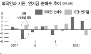 ‘스마트머니’주춤…매수보다 관망 무게