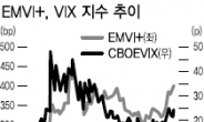 ‘공포지수’ 아직 양호…그러나 안심하긴 이르다