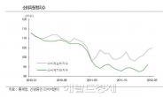 증시에서도 명품 불패 깨지나