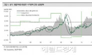 유가하락, 항공주 웃고 건설.정유 우네