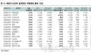 <생생코스피>낙폭과대 종목 대응해볼 시점...대림산업, LG전자, 삼성물산, 하나금융지주 등