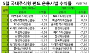 5월 조정장, 외국계 자산운용사 방어력 ‘굴욕’