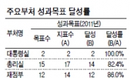 靑 성과 100점 만점?… ‘자화자찬’ 눈살