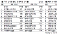 조정장 자산운용사 방어력 ‘극과 극’