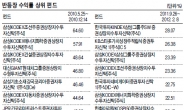 반등장 준비…과거 펀드성적표 보라