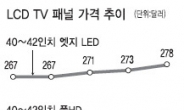 패널가격 반등 조짐…디스플레이 ‘작은 희망’ 보인다