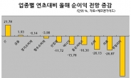 유럽 위기에 한국 기업들 실적 발목 잡혔다