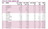 <생생코스피>주당순이익 추정치 상향종목은 현대글로비스, 한라건설, 농심, 엔씨소프트 등