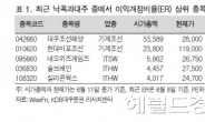 <생생코스피+코스닥>낙폭과대+실적개선주