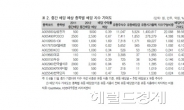 <생생코스피>중간배당 수익률, 전년과 유사한 수준 될 듯