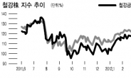 철강·조선 경기민감株 ‘꿈틀’