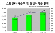 <생생코스피>1년새 배 오른 호텔신라, 밸류에이션 부담 이겨낼까