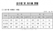 전국 물 부족논 3만8000ha, 밭작물 시듦면적 2만9000ha