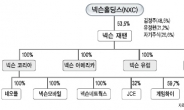 게임주 核 ‘넥슨 관련주’ 널뛰기