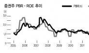 거래대금 최저·ROE 악화…증권株 솟아날 구멍이 없다?