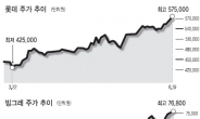 “반갑다 무더위”…롯데삼강·빙그레 사상 최고가 경신