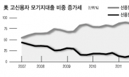 ‘신용 양극화’ 때문에…美경제 회복 더디다