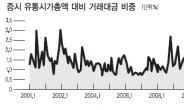 “일단 지켜보자”…거래대금 사상 최저