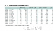 <생생코스피>2,3분기 실적호전 지속 종목 주목