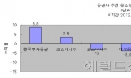 증권사 유망 중소형주 적중률은…한국투자증권 제외하고 마이너스 수익률