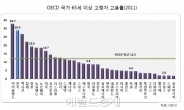 한국의 노년층, 인터넷이용률 高-봉사참여율 低