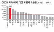 <커버스토리> 한국 노년층, 취업률 높고 봉사참여율 낮다