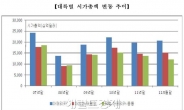 세계증시 시총 47조9000억달러, 2007년말 대비 1경4807조원 날라갔다