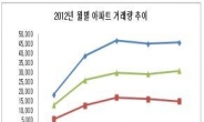 주택 거래량 얼마나 줄었나 봤더니?