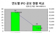 <상반기 IPO결산>공모규모 예년 20% 수준 급감…하반기도 암울