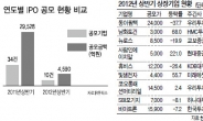 IPO시장 상반기 ‘급랭’…하반기도 ‘꽁꽁’