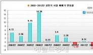 서울서 집값이 가장 많이 떨어진 곳은?