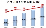 한국 성인 1인당 338잔…늘어나는 커피 최대 수입국은?