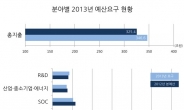 내년 예산요구액 346조6000억원…복지예산 5兆↑