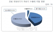 10개 중 6개 중소기업, 유럽재정위기로 하반기 수출 감소 예상…중기중앙회 의견조사