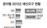 교육부문 50조…두자릿수 증액 ‘최대’