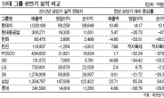 10대그룹중 7곳은 실적악화…올 상반기 ‘우울한 성적표’