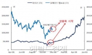 <생생코스피>엔씨소프트 ‘블레이드 앤 소울’, 아이온 때보다 기대해도 좋을 듯