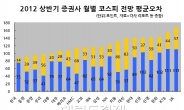 상반기 코스피 지수 전망 검증해보니…한국ㆍ동양證 가장 정확