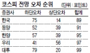 올 상반기 코스피지수 전망…한국·동양證 가장 ‘족집게’