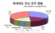 제짝 찾은 하이마트 vs 제값 받은 유진기업