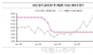 중국 금리 인하, ‘심드렁’ 수혜주 향방은