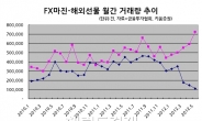 FX마진 투자자, 해외선물로 大이동