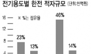 고액연봉·방만경영…빚더미 한전 자구노력은 외면