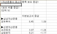 중소형주펀드 운용하는 자산운용사가 사들인 코스닥 종목은