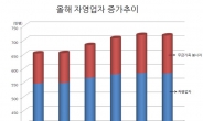 취업자 증가폭 9개월만에 40만선 깨져…朴장관 “증가규모 둔화, 상고하저 전망”