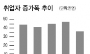 “하반기 일자리 사정 더 나빠질것”