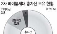 자산비중 부동산 83%·금융자산은 예·적금 등 선호